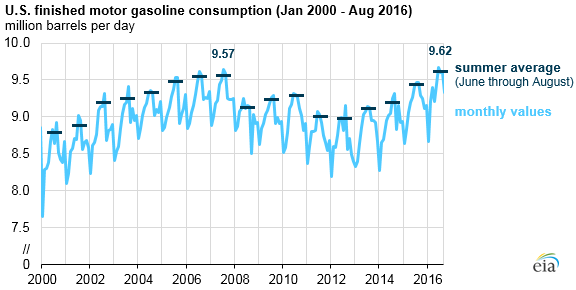 gasoline_consumption